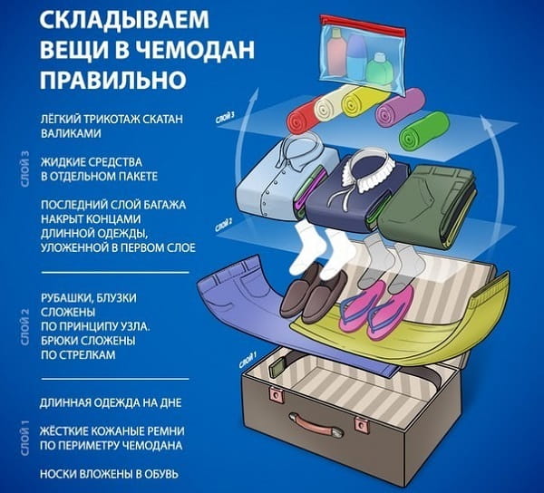 Как правильно собрать чемодан